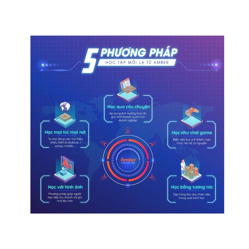 Phương pháp đào tạo trực tuyến E-Learning
